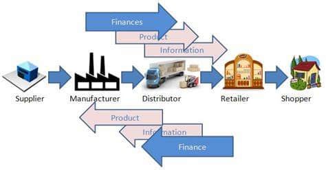 A diagram illustrating the process of sourcing and procurement in international trade.